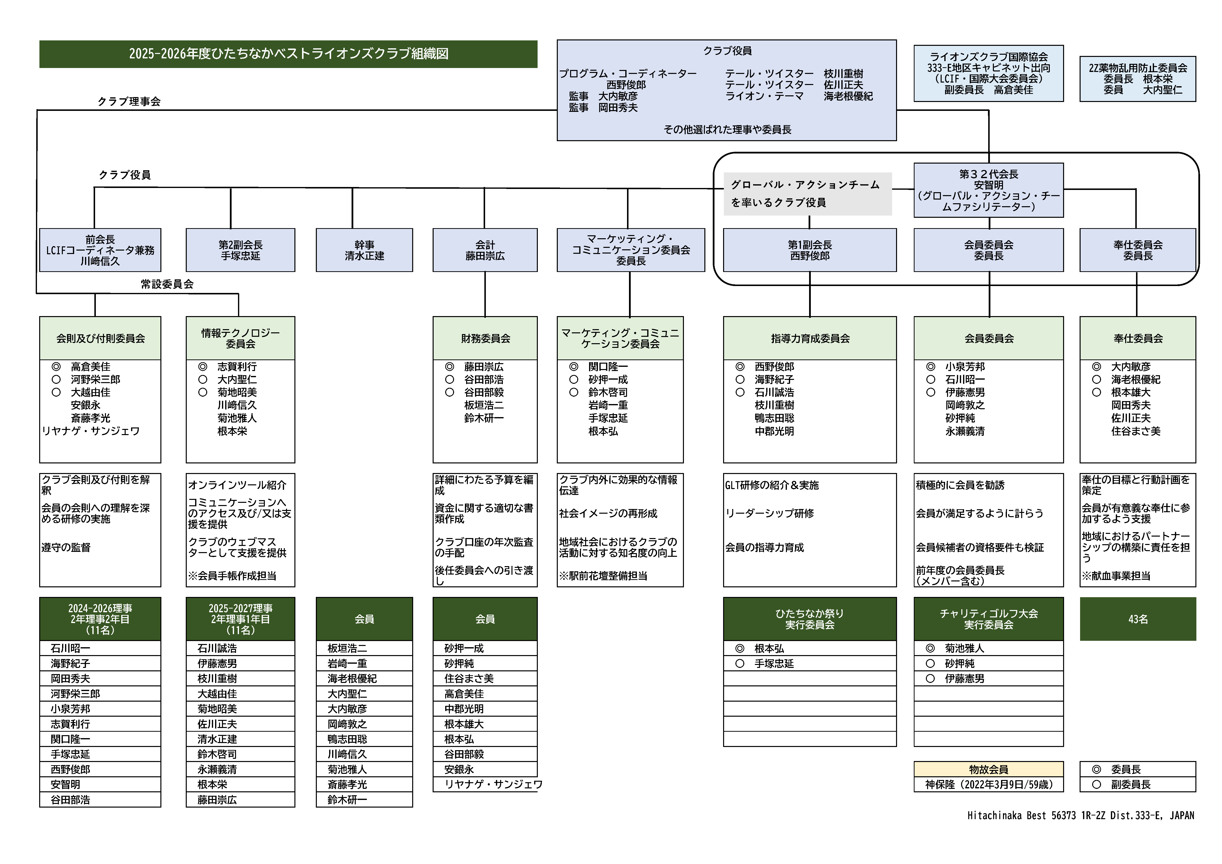 ひたちなかベストライオンズクラブ組織図